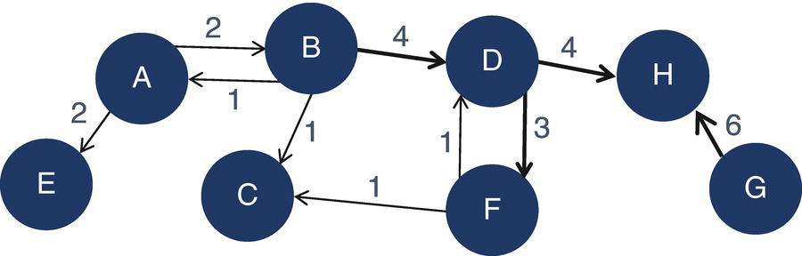 Schematic illustration of a directed graph with weighted nodes and links.