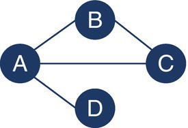 Schematic illustration of graph representing four legislators working in committees.