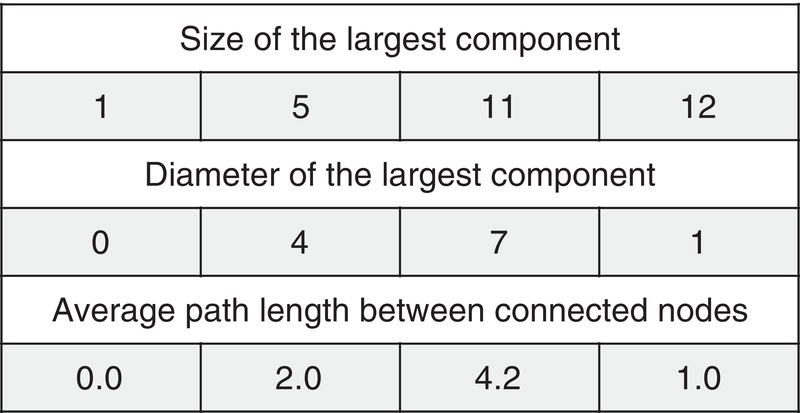 Schematic illustration of largest component, diameter, and average path for the four graphs.