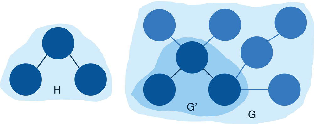 Schematic illustration of subgraph G′ isomorphic to graph H.