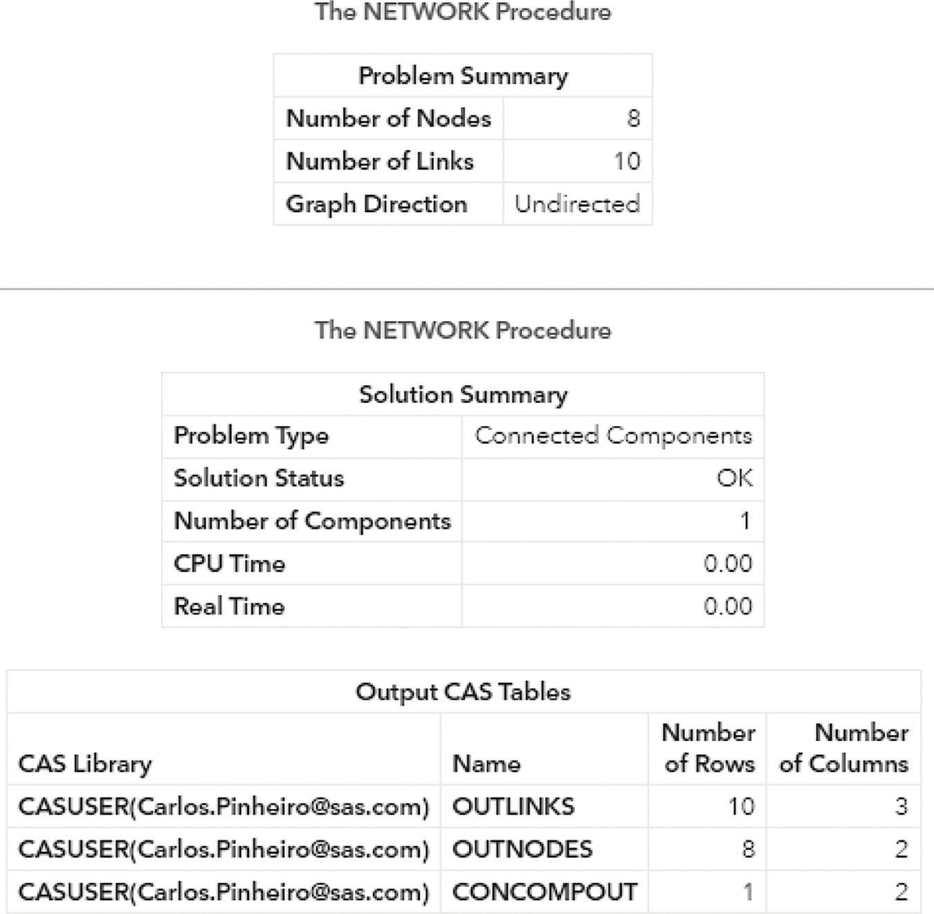 Schematic illustration of output results by proc network running the connected components algorithm upon an undirected input graph.