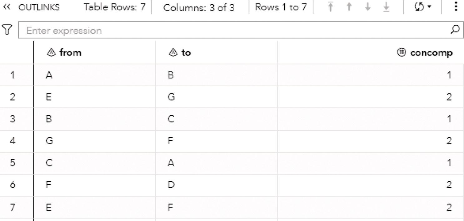 Schematic illustration of output links table for the connected components.