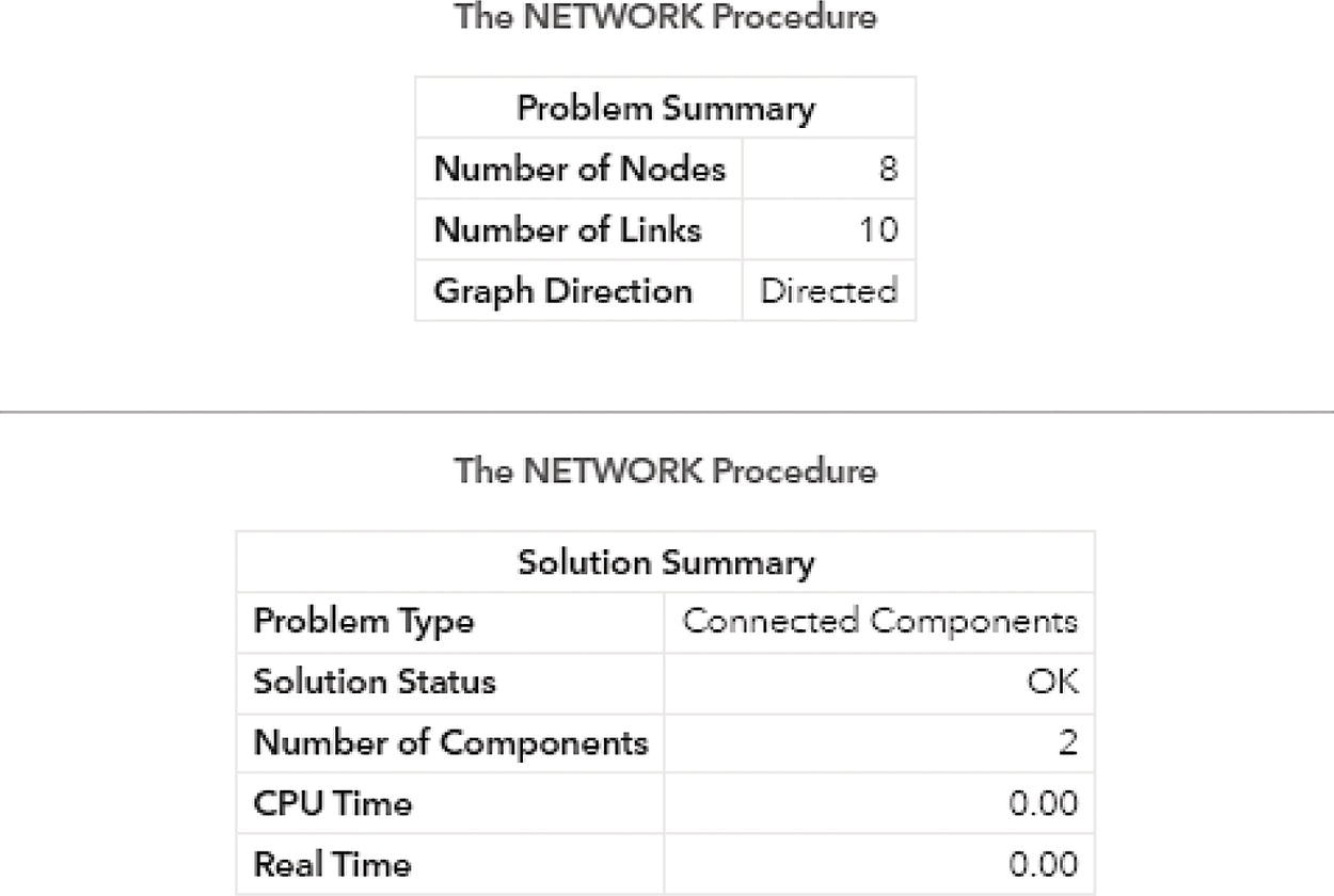 Schematic illustration of output results by proc network running connected components on a directed graph.