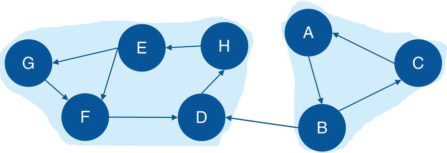 Schematic illustration of input graph with directed links and the identified connected components.