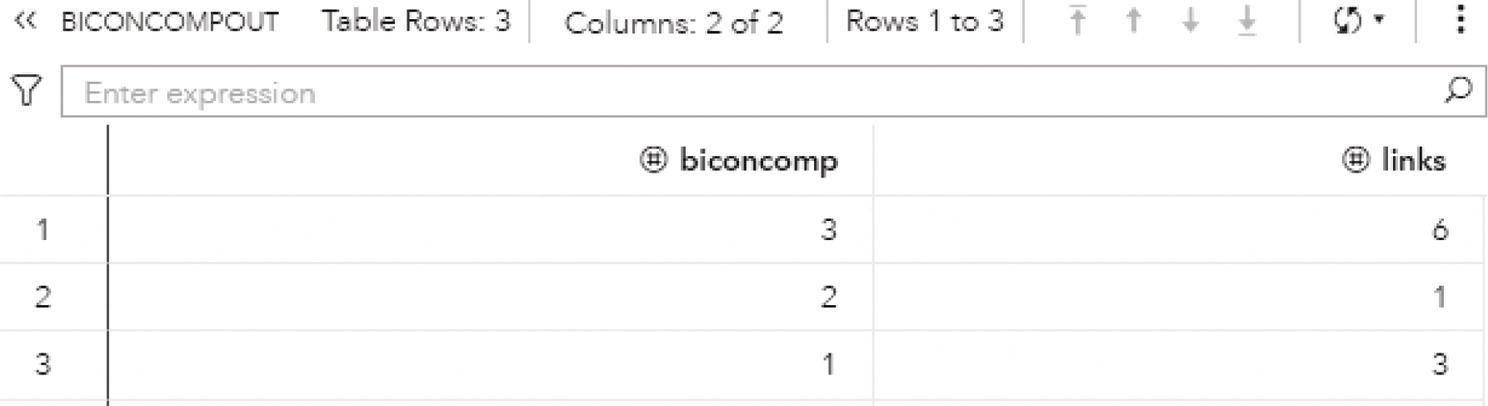 Schematic illustration of output summary table for the biconnected components.