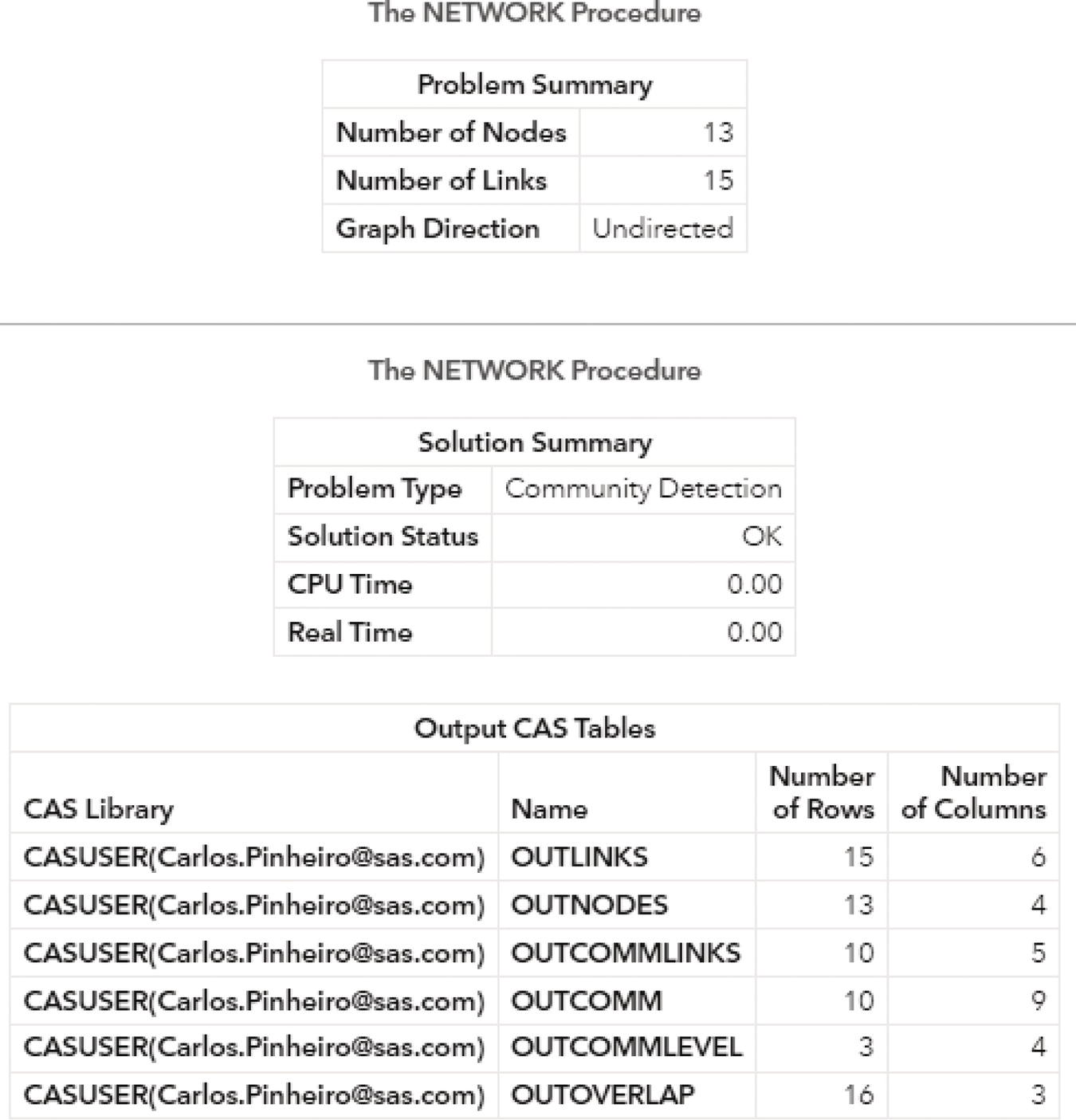 Schematic illustration of output summary results for the community detection on an undirected graph.