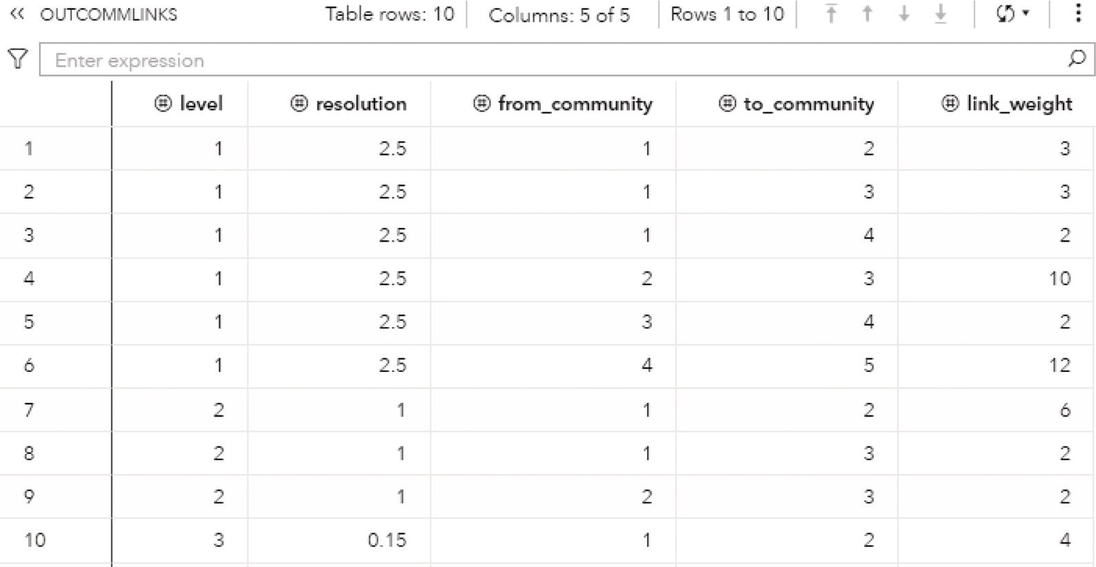 Schematic illustration of output communities' links table for the community detection.