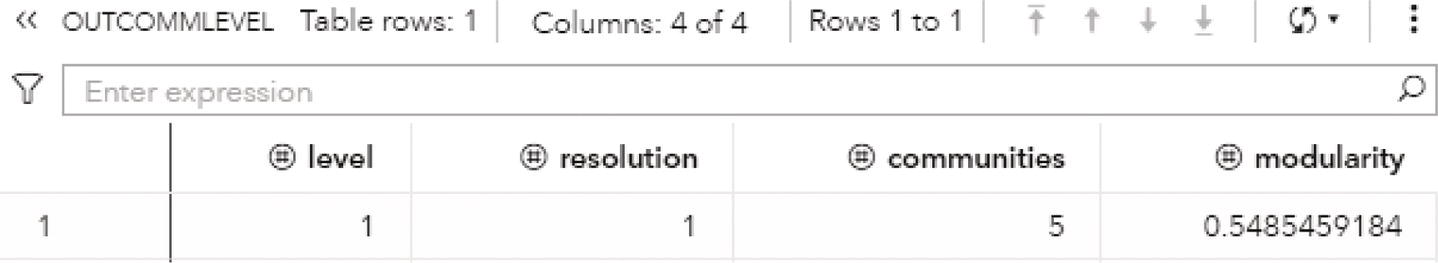 Schematic illustration of output communities' level table for the community detection.