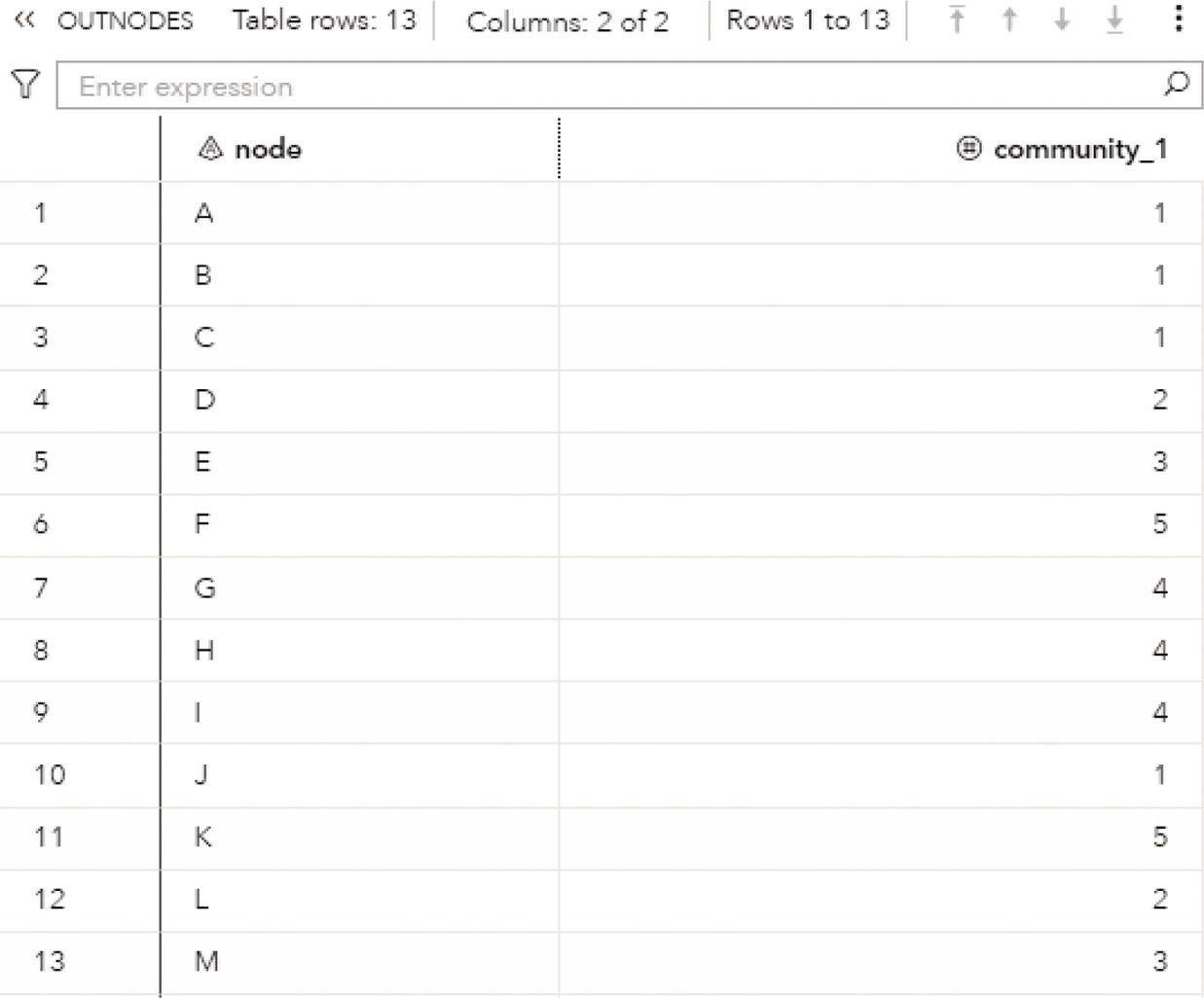 Schematic illustration of output nodes table for the community detection.