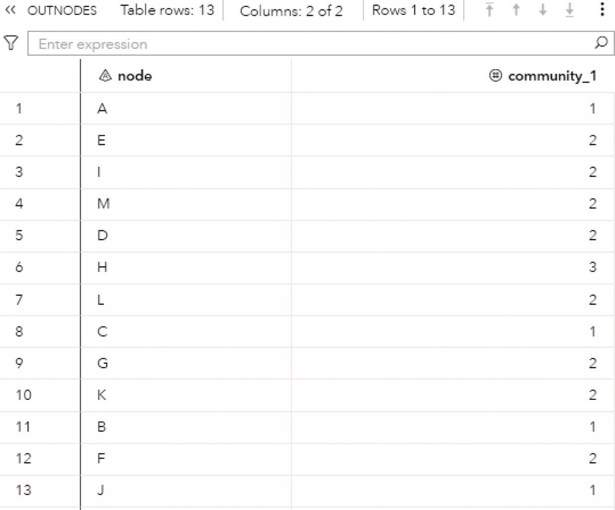 Schematic illustration of output nodes table for the community detection.