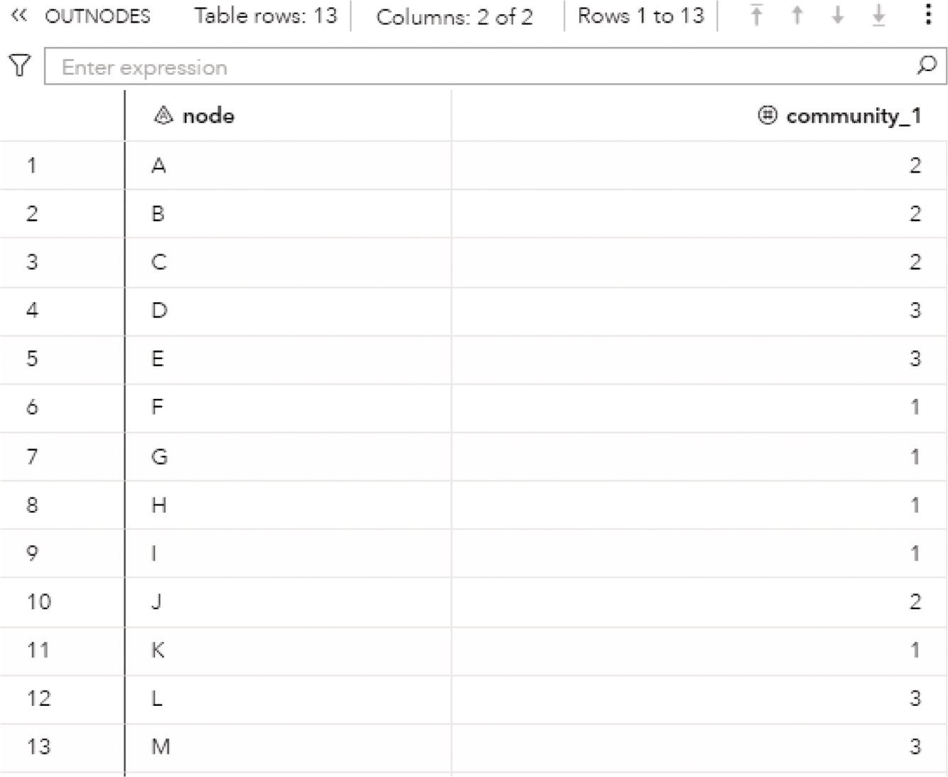 Schematic illustration of output nodes table for the community detection.