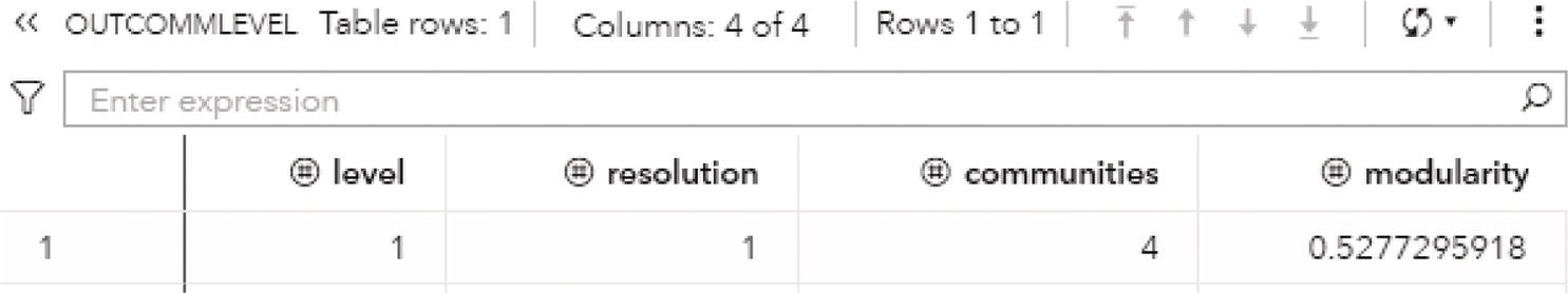 Schematic illustration of output communities' level table for the community detection.