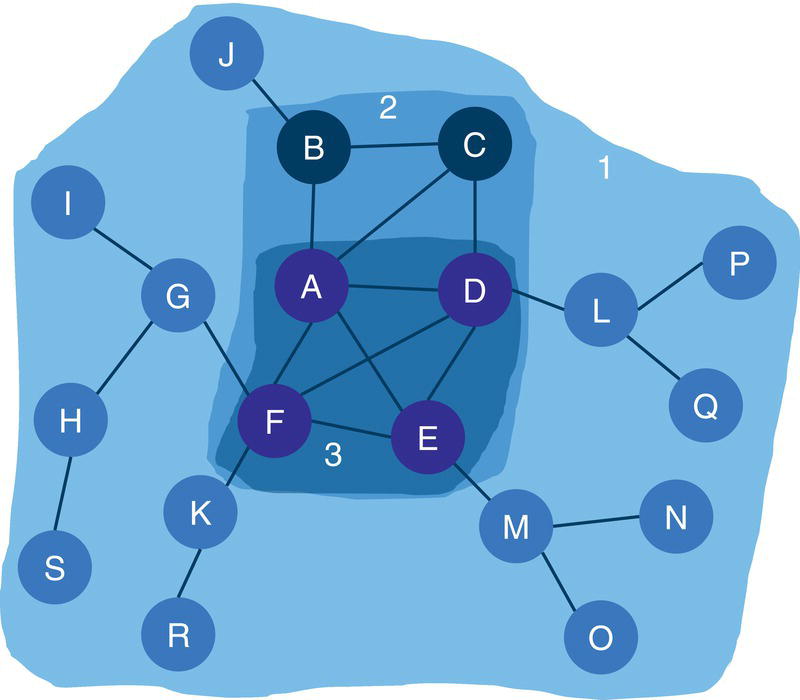 Schematic illustration of the undirected input graph highlighting the cores and the nodes for each core.