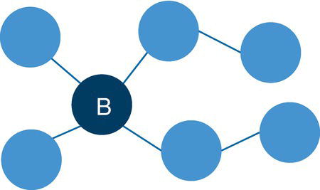 Schematic illustration of similar nodes based on their neighborhood.