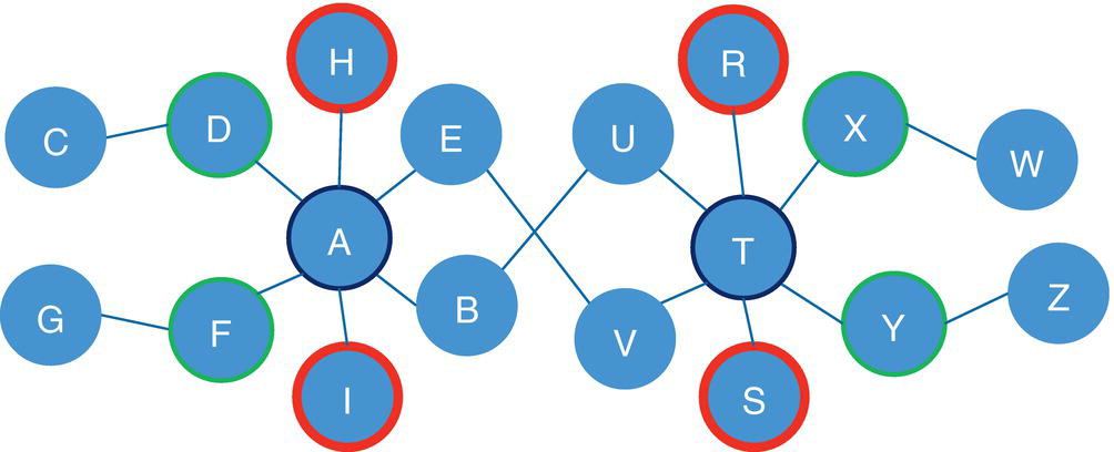 Schematic illustration of node similarity outcomes.