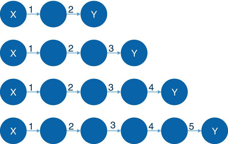 Schematic illustration of four patterns in a path of sequential transactions.