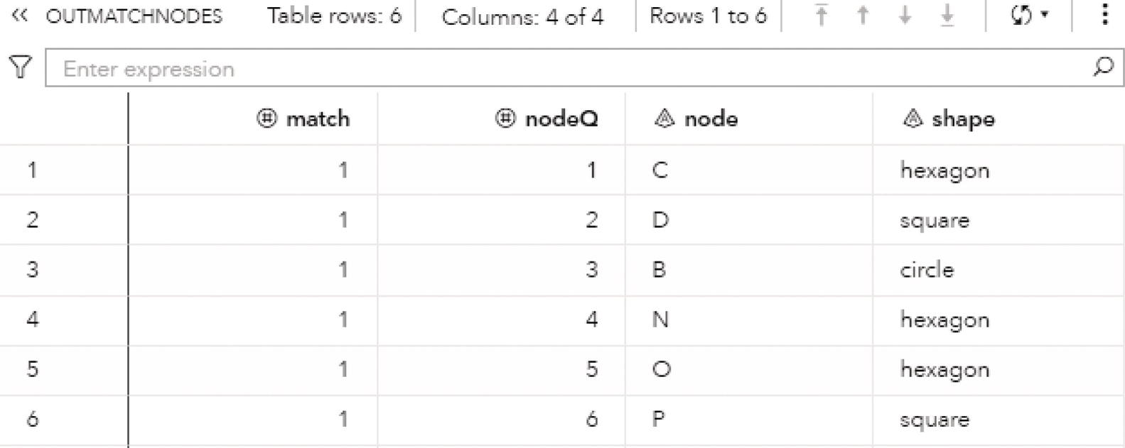 Schematic illustration of output nodes table for the pattern matching algorithm for a directed graph.