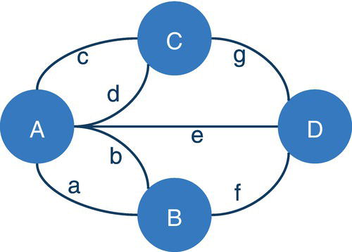Schematic illustration of Konigsberg bridges problem as nodes and links.