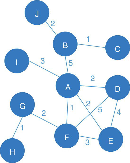 Schematic illustration of undirected graph with weighted links.