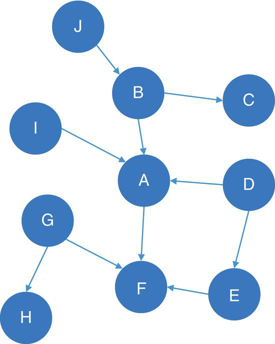 Schematic illustration of directed graph with unweighted links.