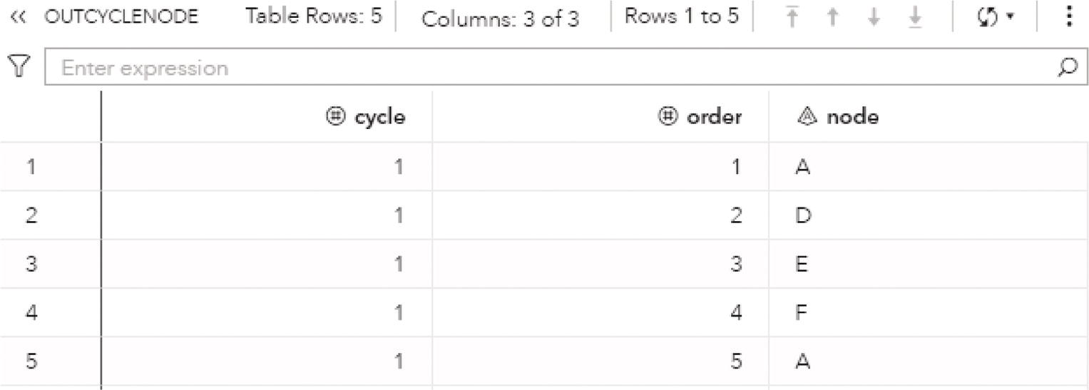 Screenshot of output dataset containing the nodes within the cycle.