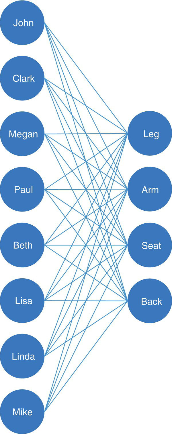 Schematic illustration of bipartite graph with relations between workers and tasks.