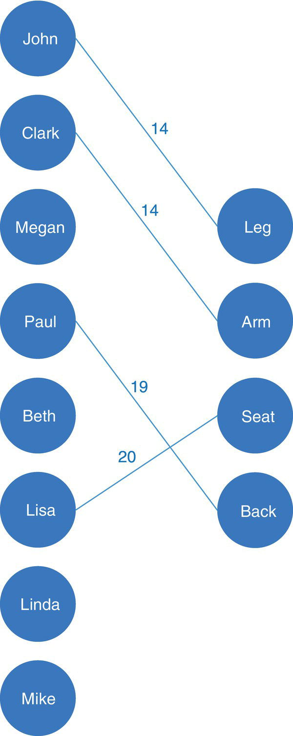 Schematic illustration of bipartite graph with the optimal match.