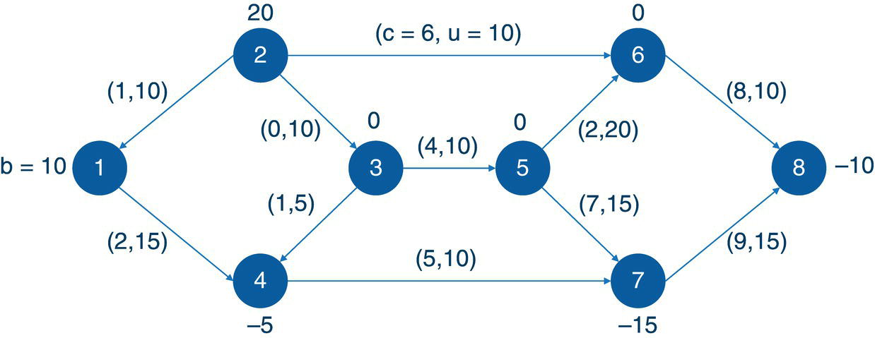 Schematic illustration of network flow with costs and lower and upper bounds for nodes and links.