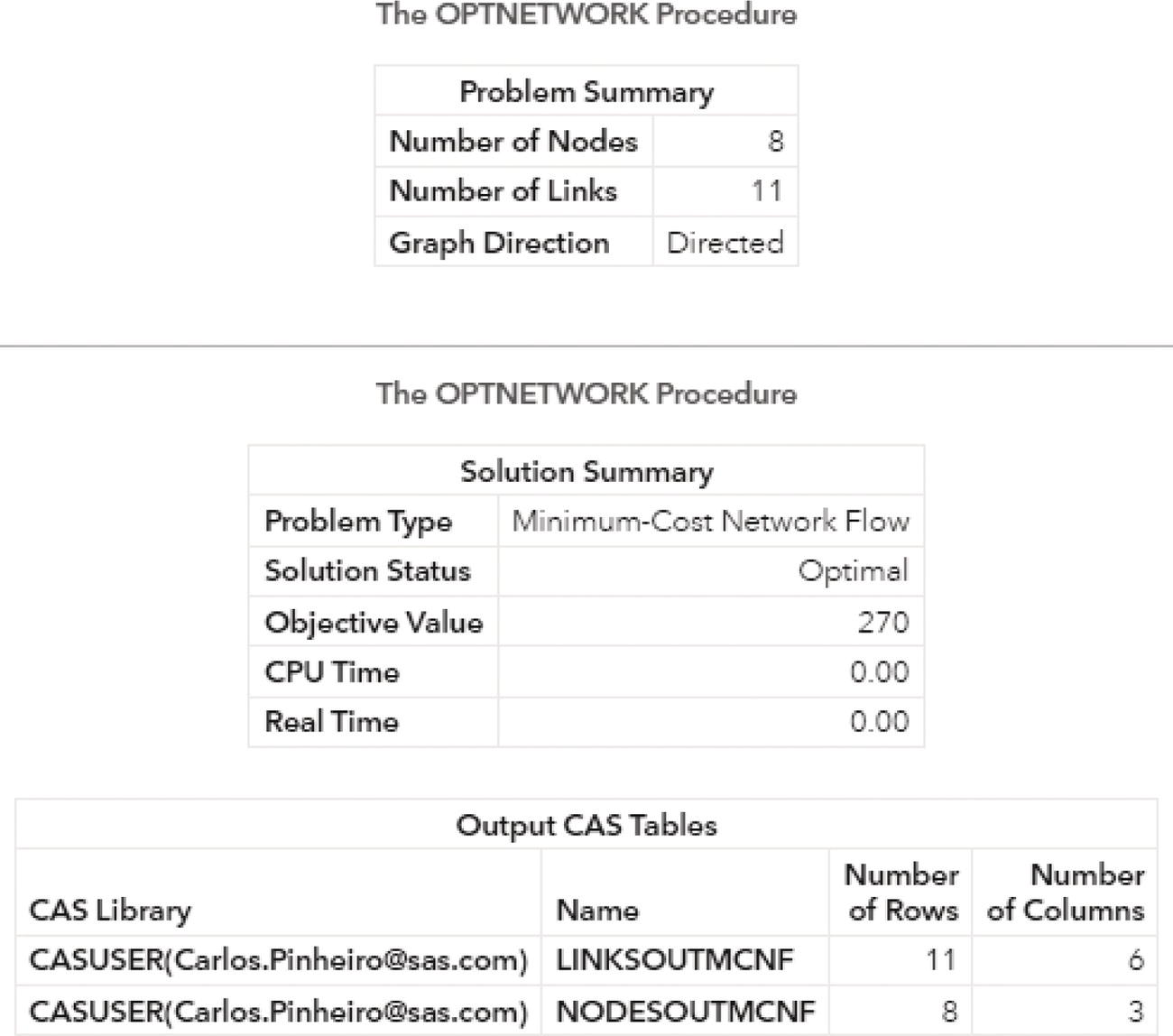 Screenshot of output results by proc optnetwork running the minimum-cost network flow algorithm.