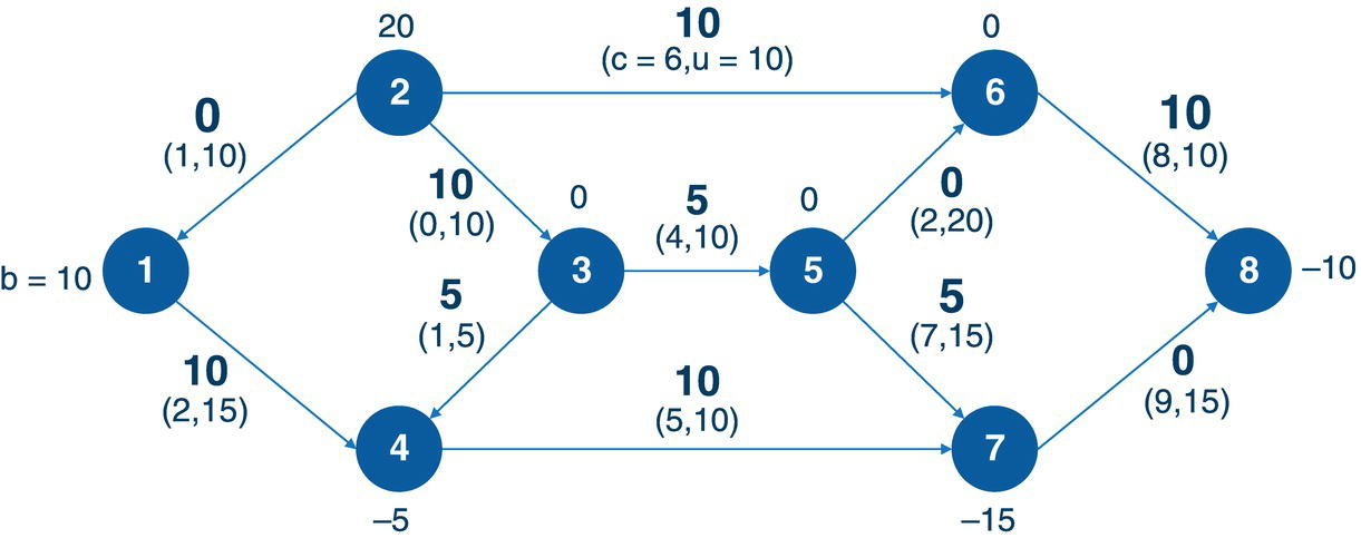 Schematic illustration of minimum-cost network flow results.
