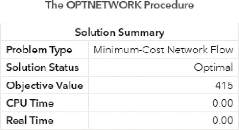 Schematic illustration of output by proc optnetwork running the minimum-cost network flow algorithm for a flexible network problem.