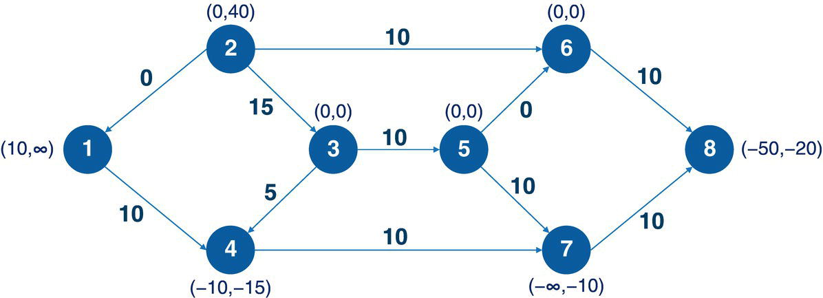 Schematic illustration of minimum-cost network flow results for the flexible network.