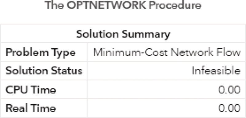 Schematic illustration of output by proc optnetwork showing that there is no feasible solution for the network flow problem considering the constraint for node 8.