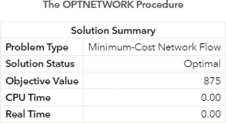 Schematic illustration of output by proc optnetwork showing a feasible solution for the network flow problem considering the increase in the upper bound for some links.