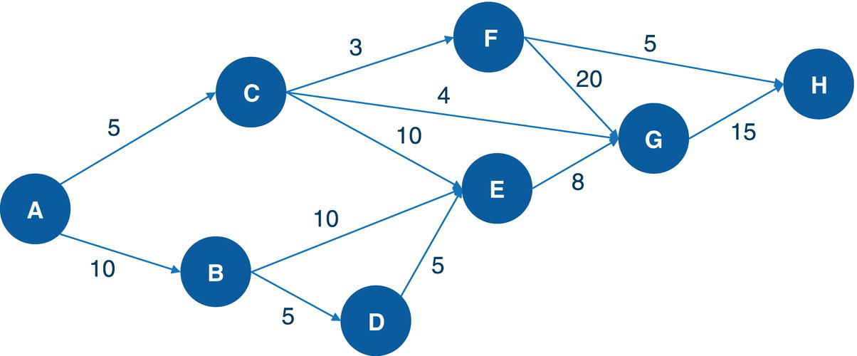 Schematic illustration of network flow with upper limits of flow in each link.