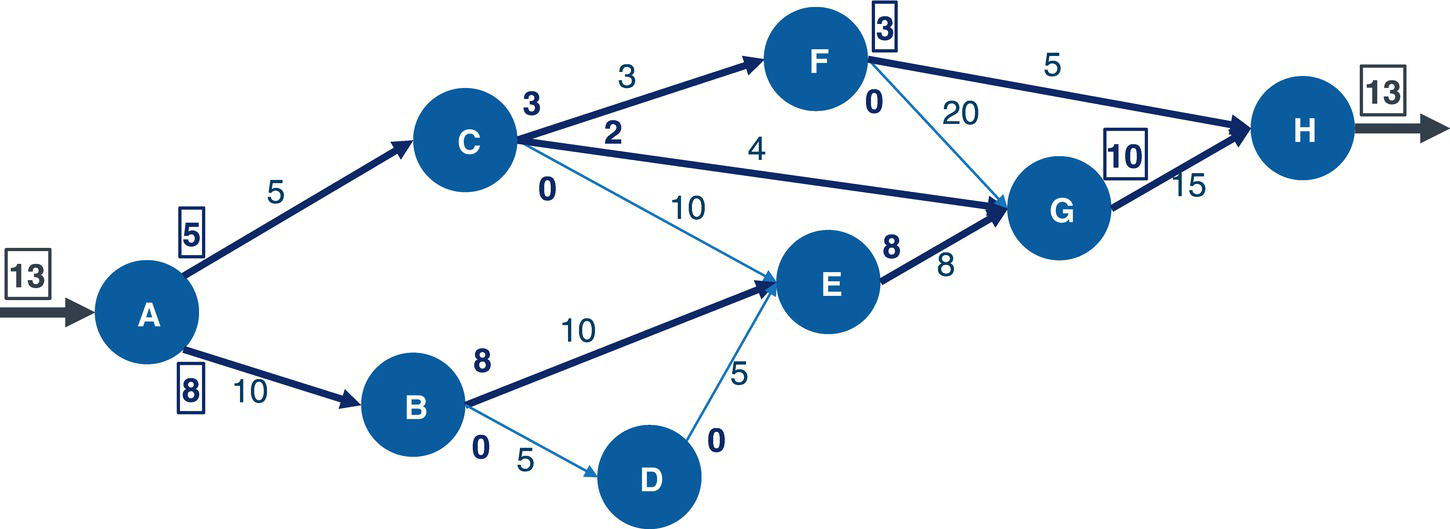 Schematic illustration of maximum network flow results.
