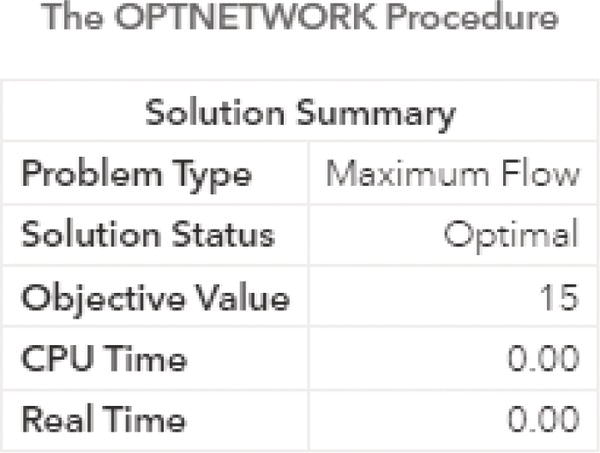 Schematic illustration of output results by proc optnetwork running the maximum network flow algorithm.