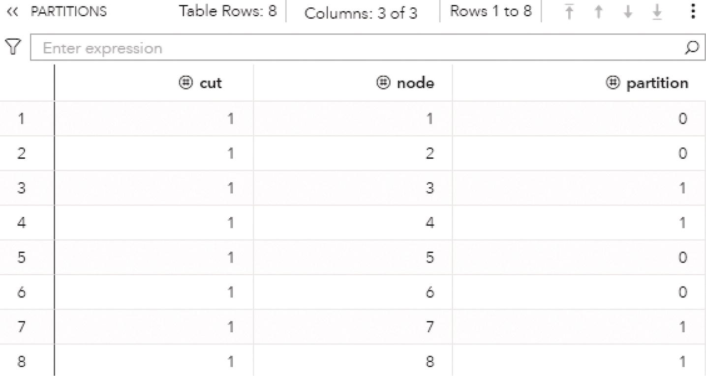 Screenshot of result table for the partitions in the minimum s-t cut problem.