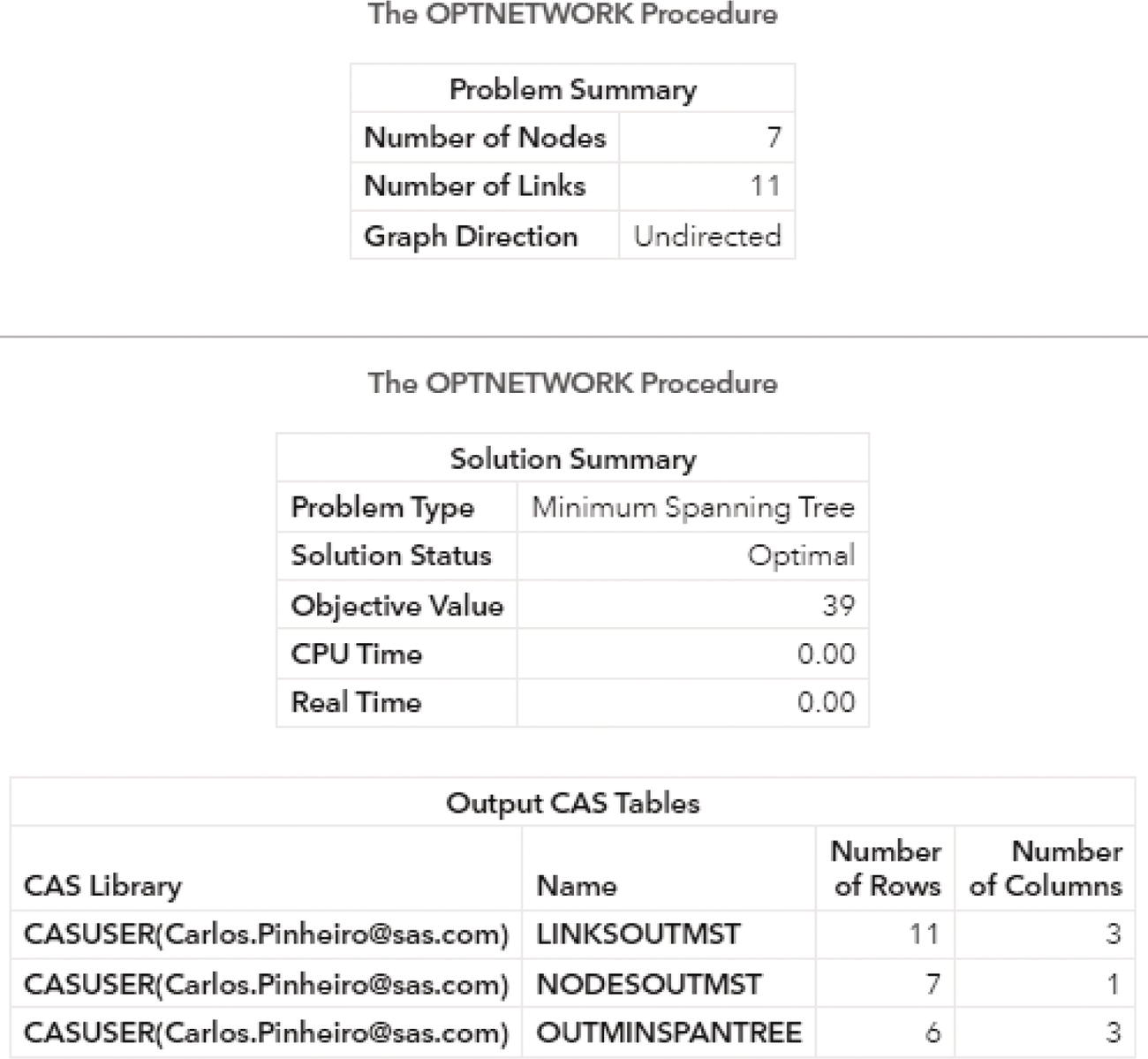 Screenshot of output results by proc optnetwork running the minimum spanning tree algorithm.