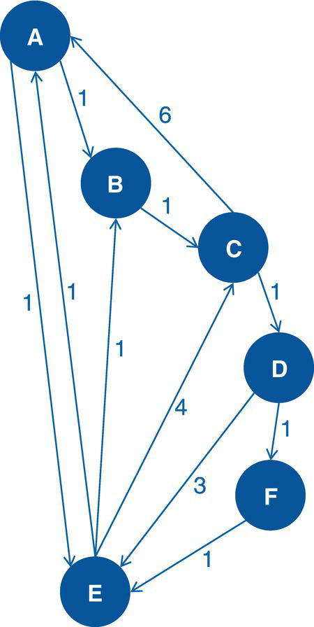 Schematic illustration of directed input graph with weighted links.