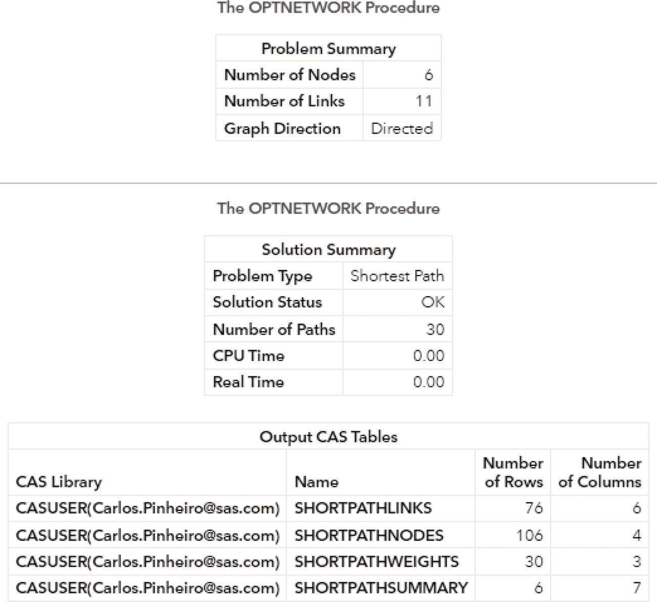 Screenshot of output results by proc optnetwork running the shortest path algorithm on a directed input graph.