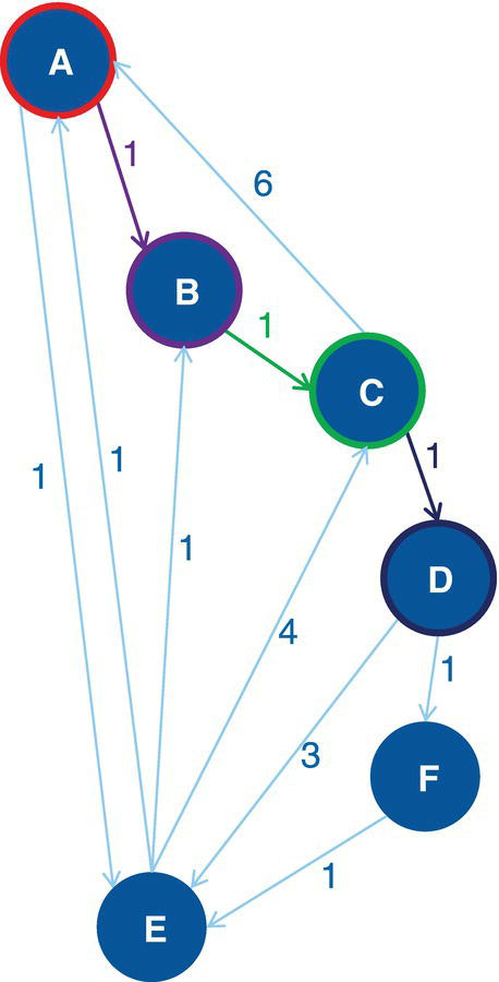 Schematic illustration of the sum of link weights of the shortest paths A-B, A-C, and C-D.