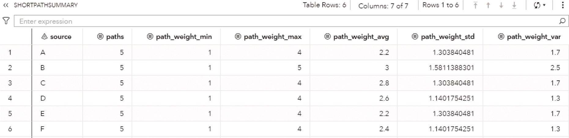 Screenshot of the summary statistics for the shortest path solution.