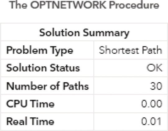 Screenshot of output results by proc optnetwork running the shortest path algorithm on an undirected graph.