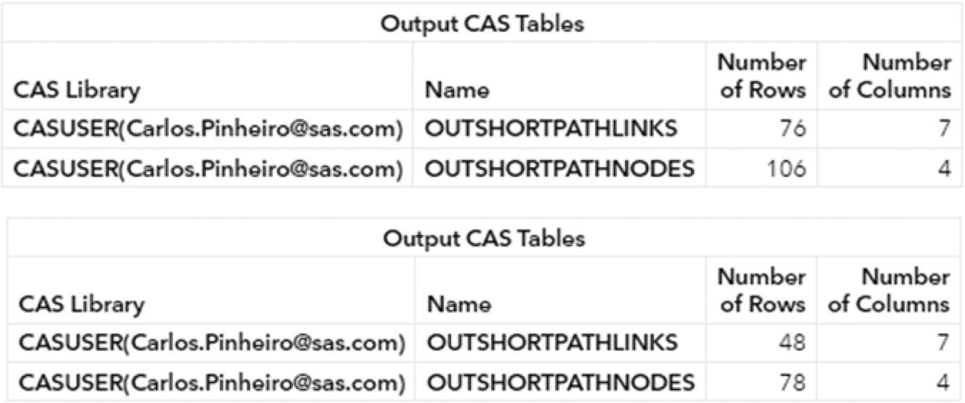 Screenshot of the number of links comprised in the shortest paths when proc optnetwork runs on the directed and undirected graphs.