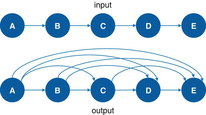 Schematic illustration of transitive closure from a directed input graph.