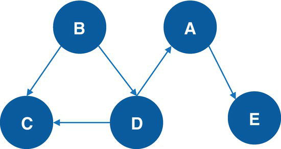Schematic illustration of directed input graph with unweighted links.