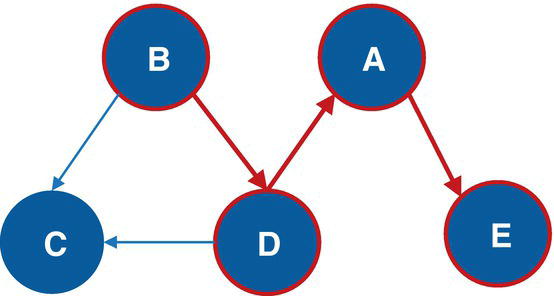 Schematic illustration of the binary relation B-E through three directed links within the input graph.