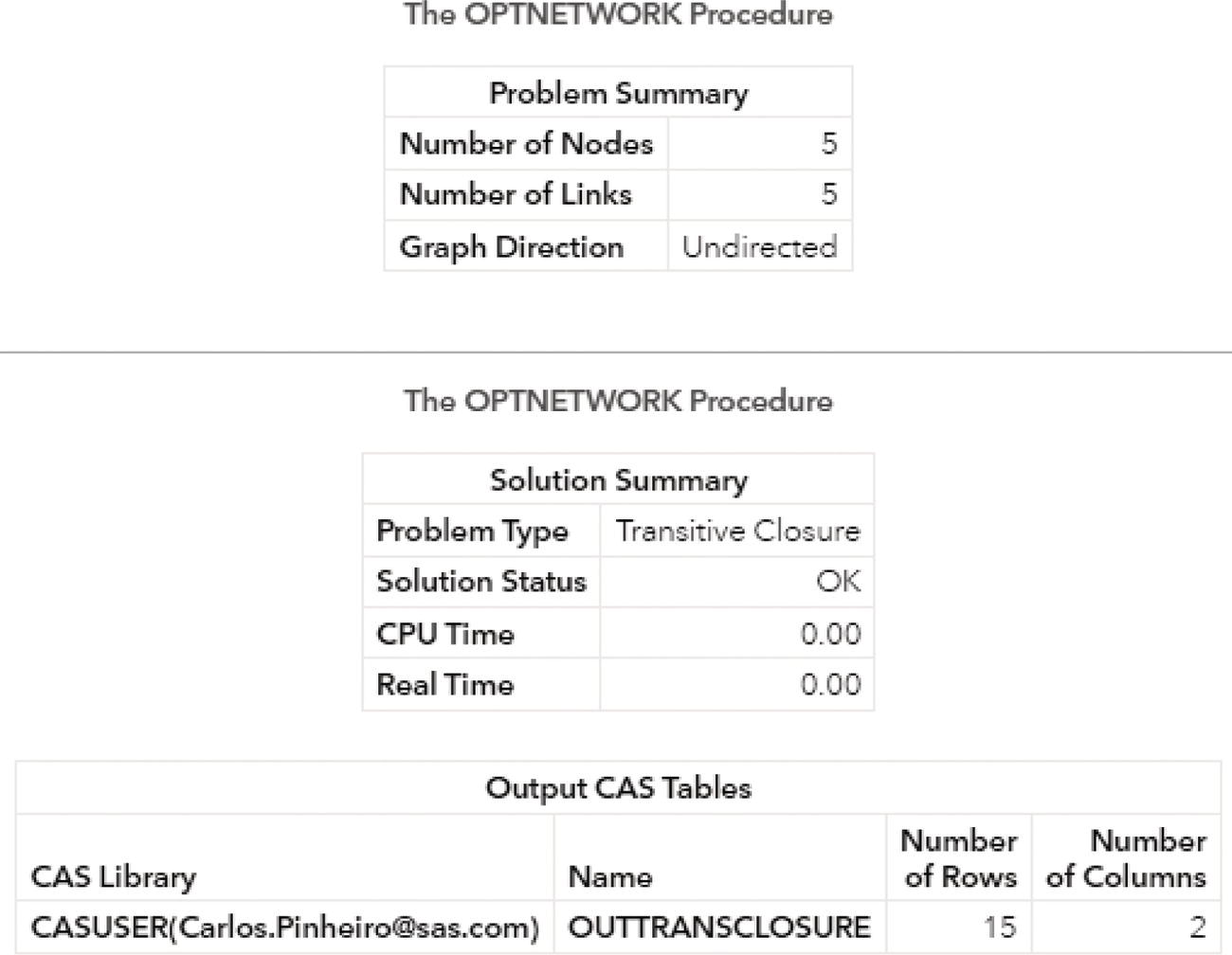 Screenshot of output results by proc optnetwork running the transitive closure algorithm on a input undirected graph.