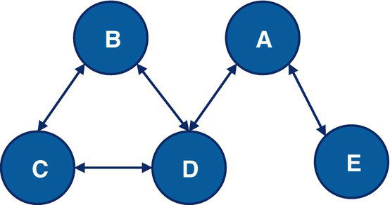 Schematic illustration of the undirected graph with bidirectional links between the nodes.